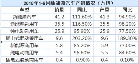 今年上半年我國新能源汽車?yán)塾?jì)銷售41.2萬輛