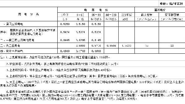 吉林第三批降電價！一般工商業(yè)及其他目錄電價降0.85分/千瓦時