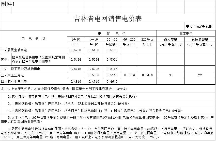 降0.85分！吉林第三批降電價