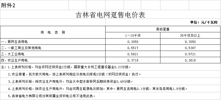 降0.85分！吉林第三批降電價