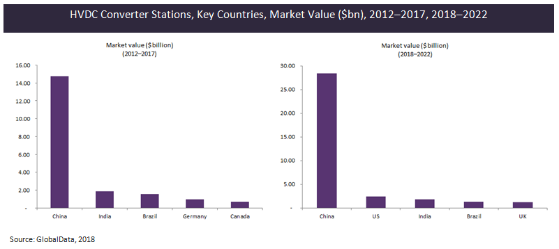 2018-2022年全球高壓直流換流站市值達(dá)513.4億美元