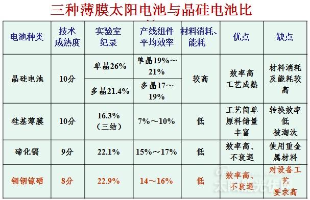 南開(kāi)大學(xué)孫云：薄膜太陽(yáng)電池的發(fā)展及挑戰(zhàn)