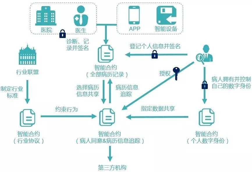 區(qū)塊鏈到底有什么用？