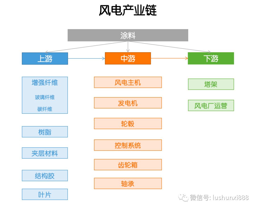 產(chǎn)業(yè)鏈  風(fēng)電，這些干貨你應(yīng)該知道