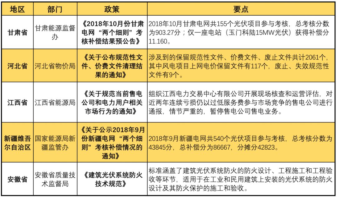 11月光伏行業(yè)最新政策匯總 行業(yè)發(fā)展迎來轉(zhuǎn)折點