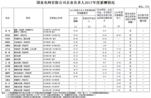 7大電力央企高層工資曝光，舒印彪、孟振平等大佬誰年薪最高？