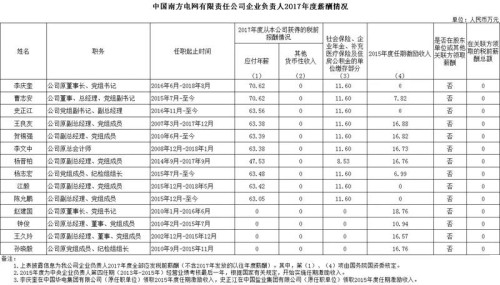 7大電力央企高層工資曝光，舒印彪、孟振平等大佬誰年薪最高？