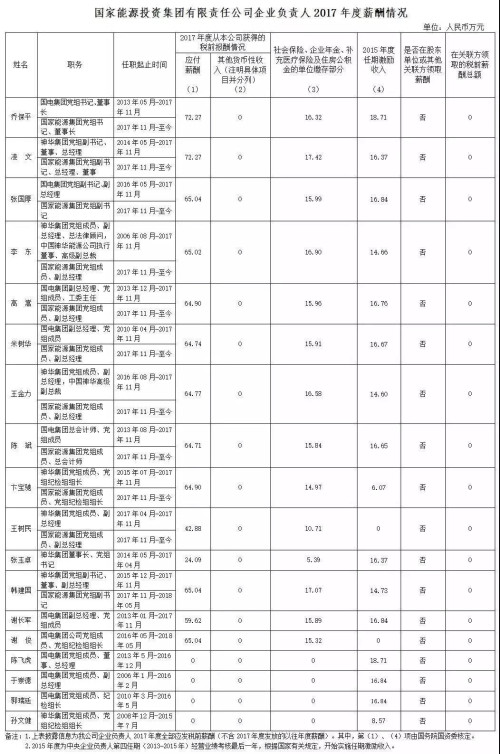 7大電力央企高層工資曝光，舒印彪、孟振平等大佬誰年薪最高？