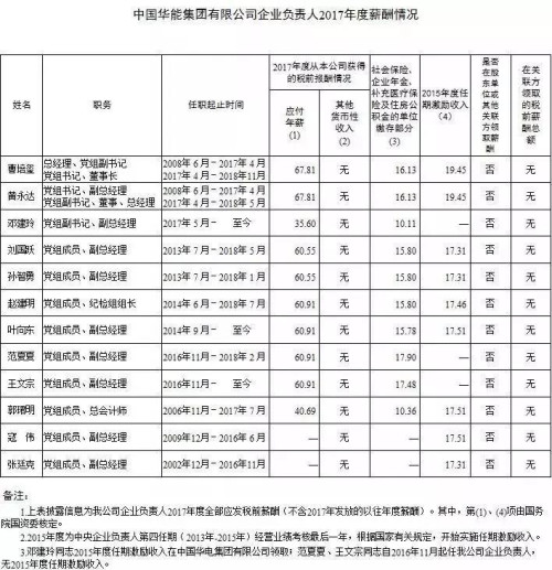 7大電力央企高層工資曝光，舒印彪、孟振平等大佬誰年薪最高？