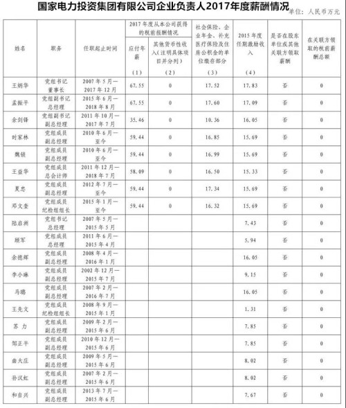 7大電力央企高層工資曝光，舒印彪、孟振平等大佬誰年薪最高？