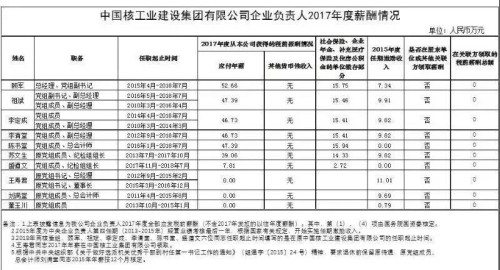 7大電力央企高層工資曝光，舒印彪、孟振平等大佬誰年薪最高？