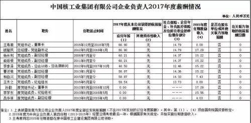 7大電力央企高層工資曝光，舒印彪、孟振平等大佬誰年薪最高？