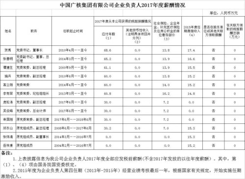 7大電力央企高層工資曝光，舒印彪、孟振平等大佬誰年薪最高？