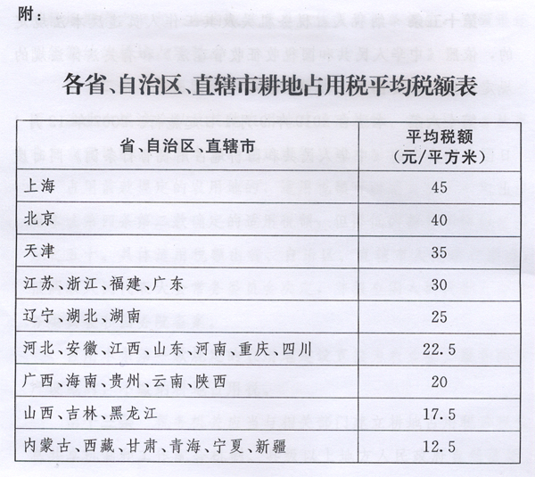 新耕地占用稅法出臺(tái)，9月1日起施行