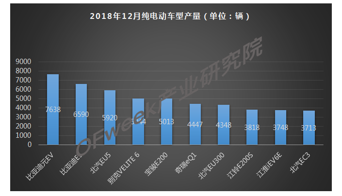 2018年12月新能源乘用車產(chǎn)量市場分析