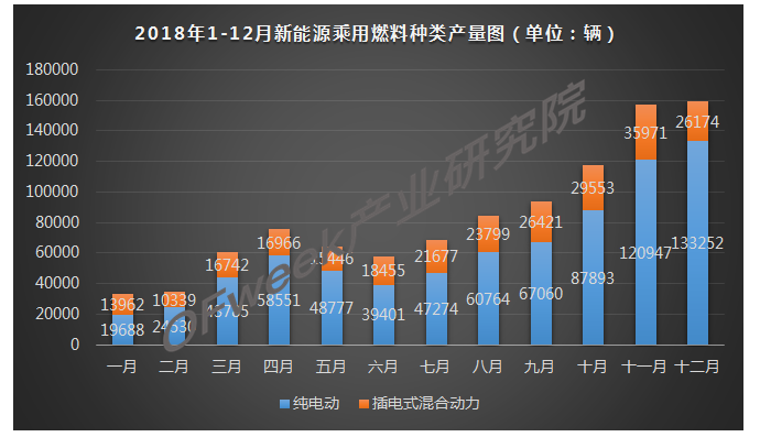 2018年12月新能源乘用車產(chǎn)量市場分析