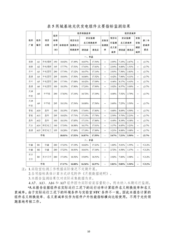 芮城光伏發(fā)電領(lǐng)跑基地監(jiān)測(cè)月報(bào)（2019年1月）