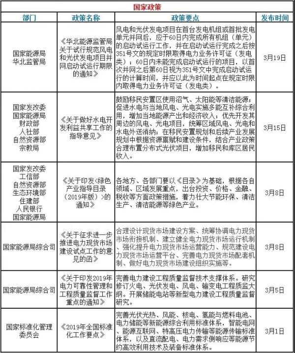 速看！3月光伏行業(yè)的國家政策和地方平價(jià)上網(wǎng)政策