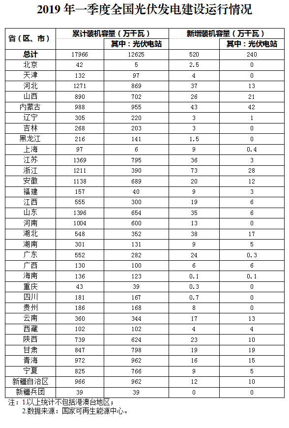 新增520萬千瓦！一季度光伏裝機(jī)情況如何？請(qǐng)看這邊來！