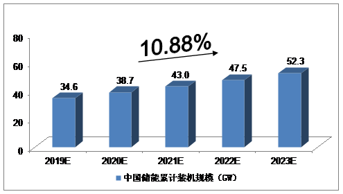 2019-2023年中國儲能行業(yè)發(fā)展預(yù)測分析