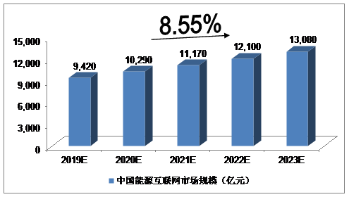 未來(lái)5年中國(guó)能源互聯(lián)網(wǎng)行業(yè)發(fā)展預(yù)測(cè)分析