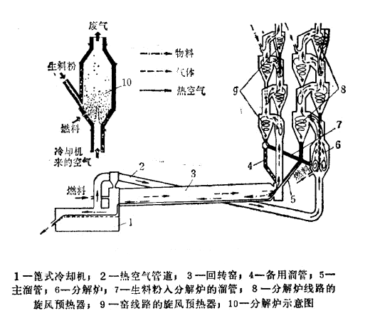回轉(zhuǎn)窯機(jī)組燃燒流程