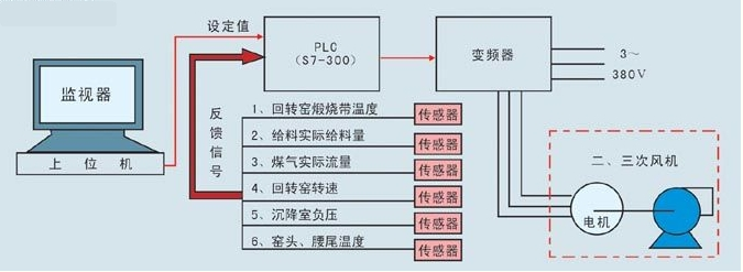 回轉(zhuǎn)窯二三次風(fēng)機(jī)控制系統(tǒng)圖