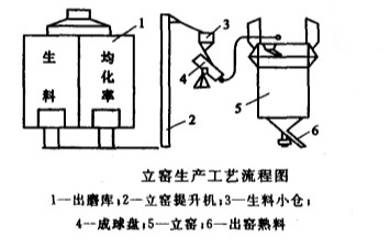 水泥回轉(zhuǎn)窯工業(yè)生產(chǎn)中立窯工藝流程